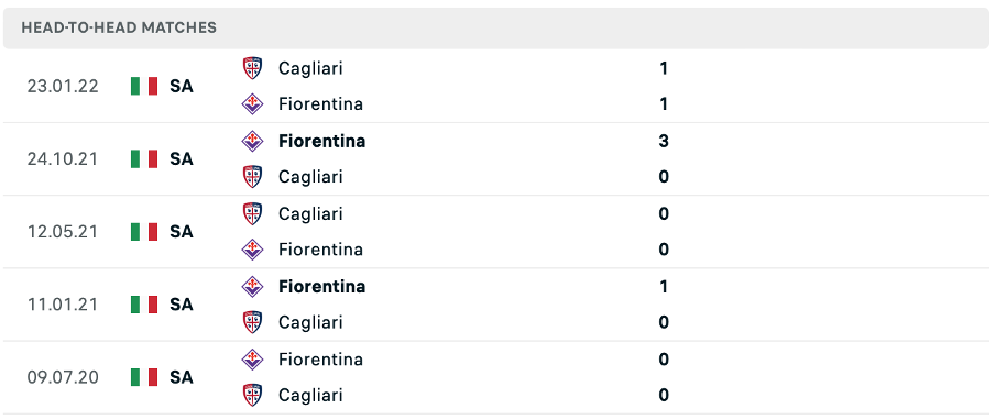 Lịch sử đối đầu của hai đội Fiorentina vs Cagliari