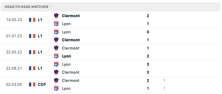 Lịch sử đối đầu của hai đội Lyon vs Clermont