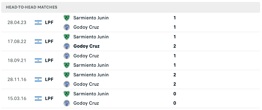  Lịch sử đối đầu của hai đội Sarmiento Junin vs Godoy Cruz