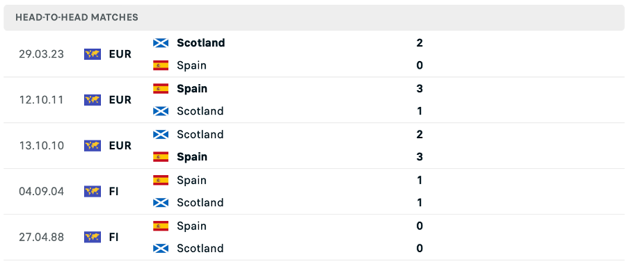 Lịch sử đối đầu của hai đội Tây Ban Nha vs Scotland
