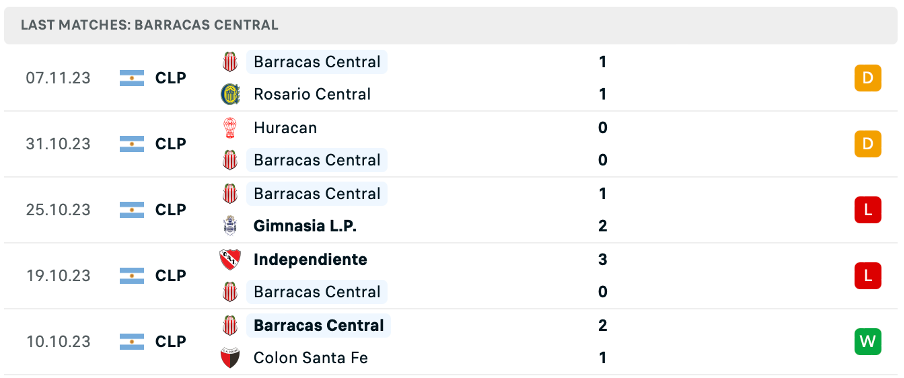 Phong độ thi đấu gần đây của Barracas Central