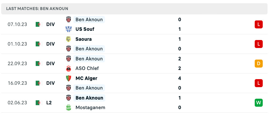 Phong độ thi đấu gần đây của Ben Aknoun