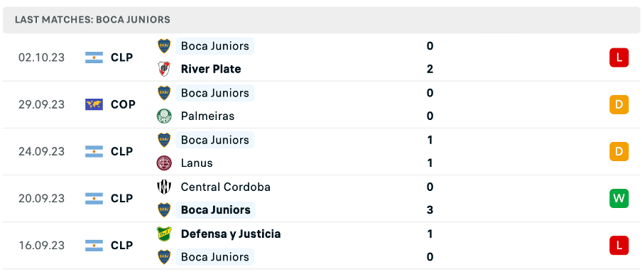 Phong độ thi đấu gần đây của Boca Juniors