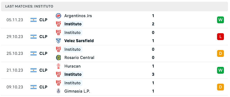 Phong độ thi đấu gần đây của Instituto