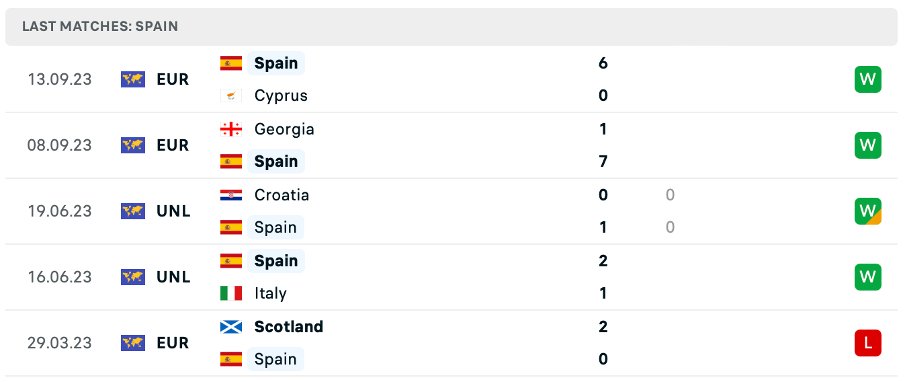Phong độ thi đấu gần đây của Tây Ban Nha